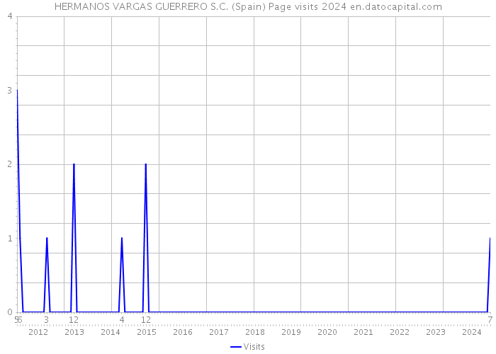HERMANOS VARGAS GUERRERO S.C. (Spain) Page visits 2024 