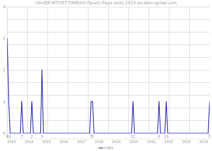 XAVIER RITORT FARRAN (Spain) Page visits 2024 