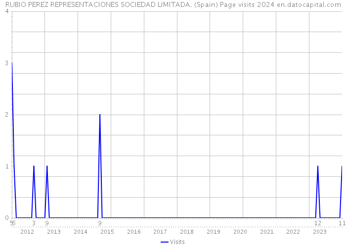 RUBIO PEREZ REPRESENTACIONES SOCIEDAD LIMITADA. (Spain) Page visits 2024 