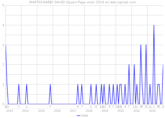 MARTIN DARBY DAVID (Spain) Page visits 2024 