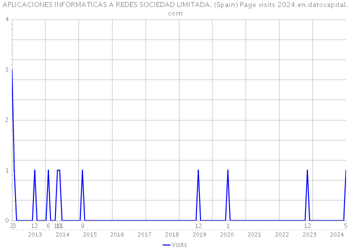 APLICACIONES INFORMATICAS A REDES SOCIEDAD LIMITADA. (Spain) Page visits 2024 