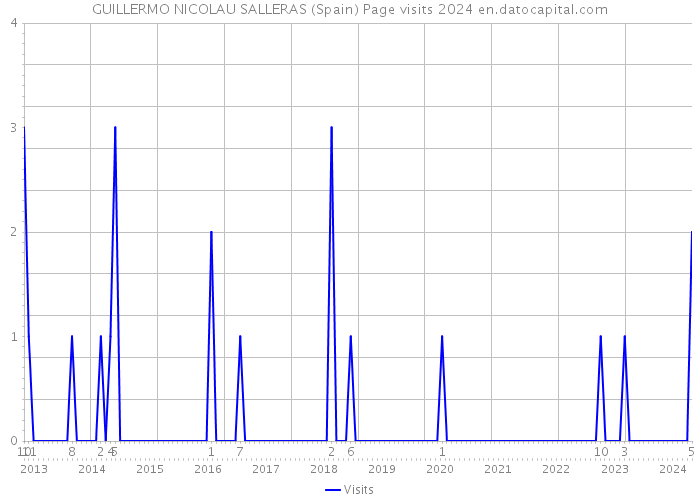 GUILLERMO NICOLAU SALLERAS (Spain) Page visits 2024 
