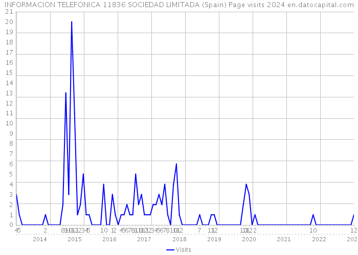 INFORMACION TELEFONICA 11836 SOCIEDAD LIMITADA (Spain) Page visits 2024 