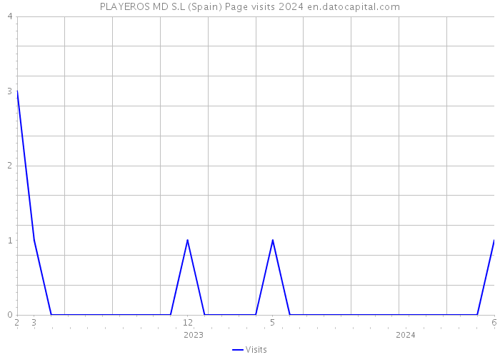 PLAYEROS MD S.L (Spain) Page visits 2024 