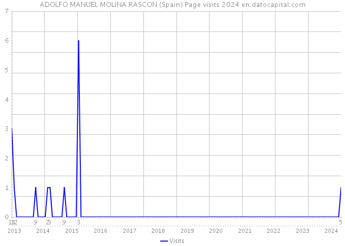 ADOLFO MANUEL MOLINA RASCON (Spain) Page visits 2024 