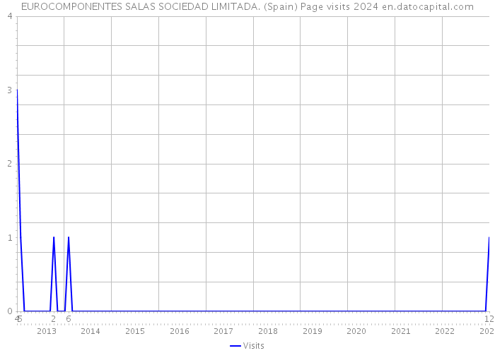EUROCOMPONENTES SALAS SOCIEDAD LIMITADA. (Spain) Page visits 2024 