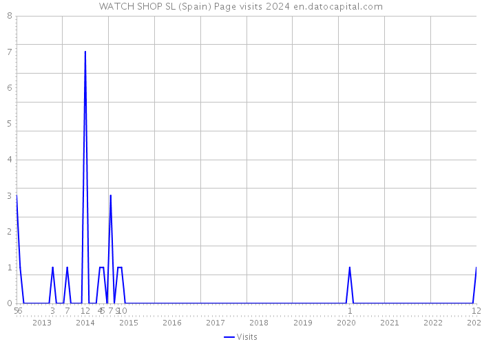 WATCH SHOP SL (Spain) Page visits 2024 