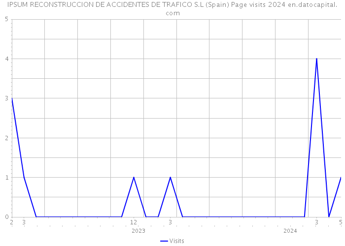 IPSUM RECONSTRUCCION DE ACCIDENTES DE TRAFICO S.L (Spain) Page visits 2024 