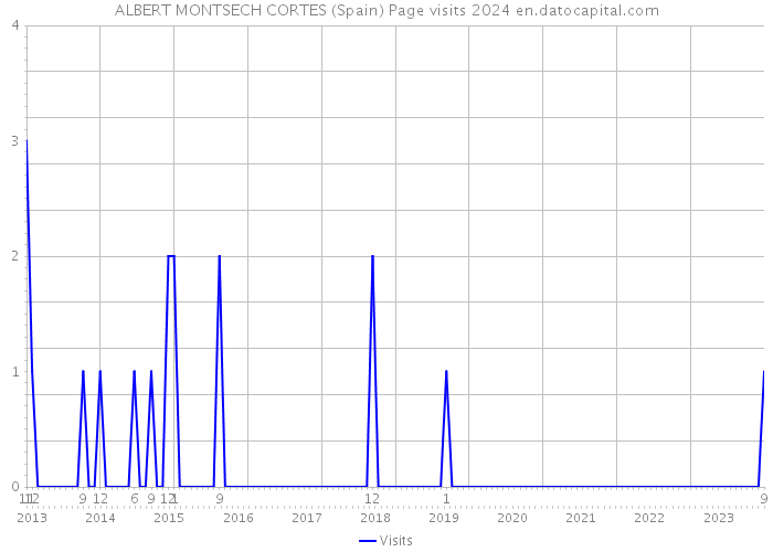 ALBERT MONTSECH CORTES (Spain) Page visits 2024 
