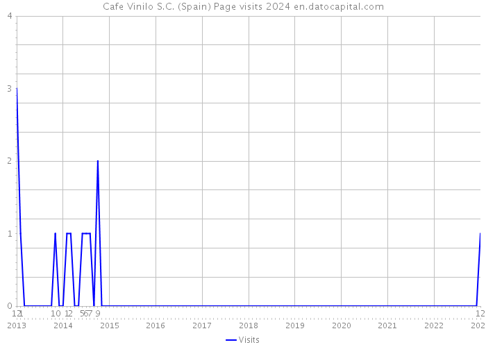 Cafe Vinilo S.C. (Spain) Page visits 2024 