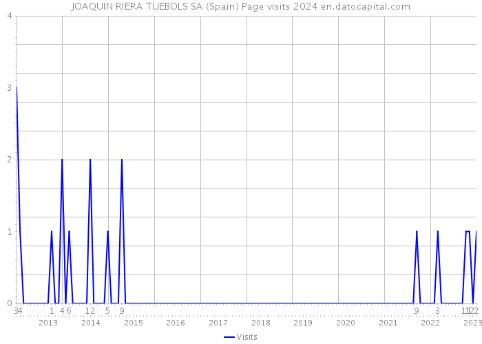 JOAQUIN RIERA TUEBOLS SA (Spain) Page visits 2024 