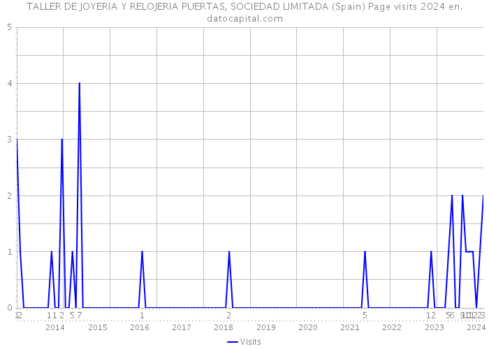 TALLER DE JOYERIA Y RELOJERIA PUERTAS, SOCIEDAD LIMITADA (Spain) Page visits 2024 