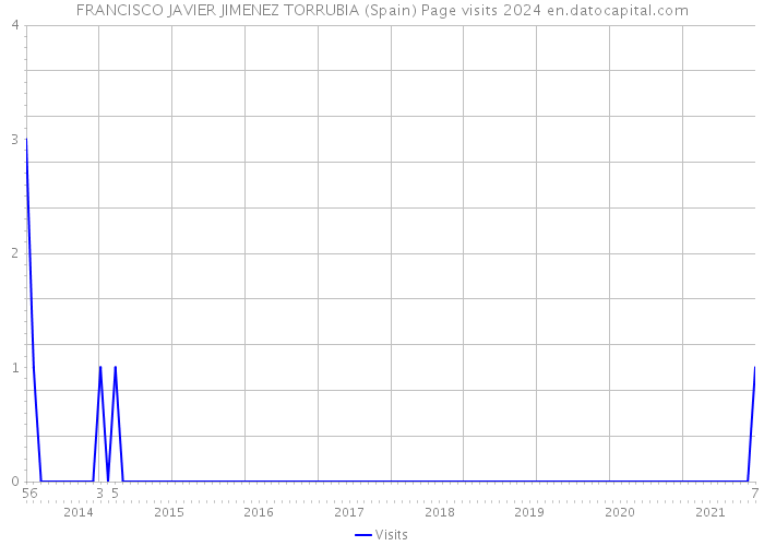 FRANCISCO JAVIER JIMENEZ TORRUBIA (Spain) Page visits 2024 