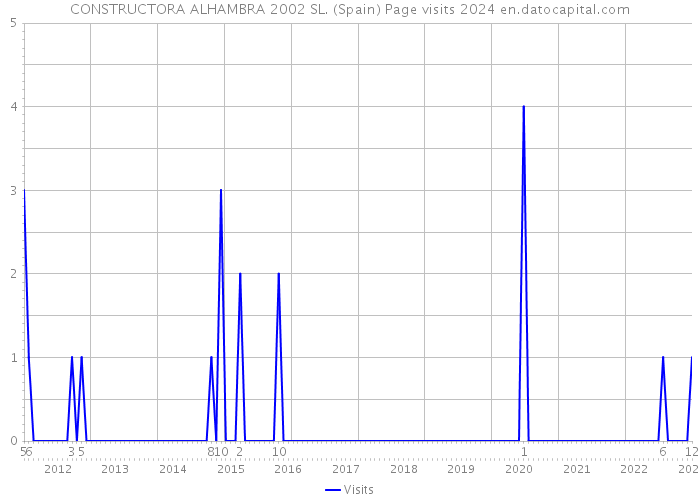 CONSTRUCTORA ALHAMBRA 2002 SL. (Spain) Page visits 2024 