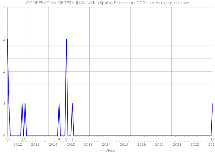 COOPERATIVA OBRERA JUAN XXIII (Spain) Page visits 2024 
