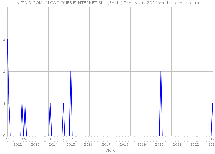 ALTAIR COMUNICACIONES E INTERNET SLL. (Spain) Page visits 2024 