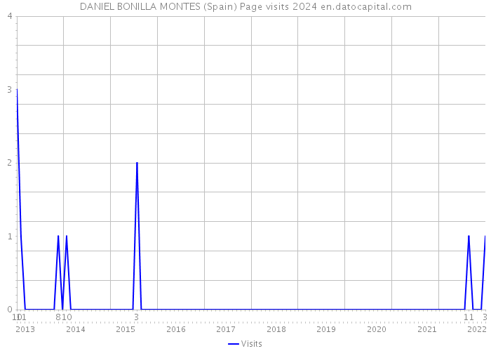 DANIEL BONILLA MONTES (Spain) Page visits 2024 