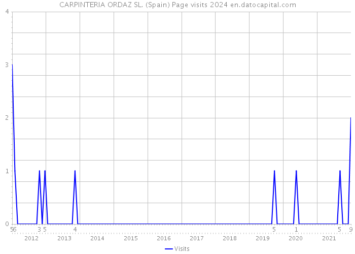 CARPINTERIA ORDAZ SL. (Spain) Page visits 2024 