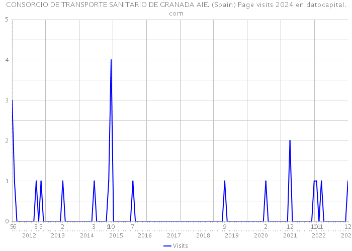 CONSORCIO DE TRANSPORTE SANITARIO DE GRANADA AIE. (Spain) Page visits 2024 