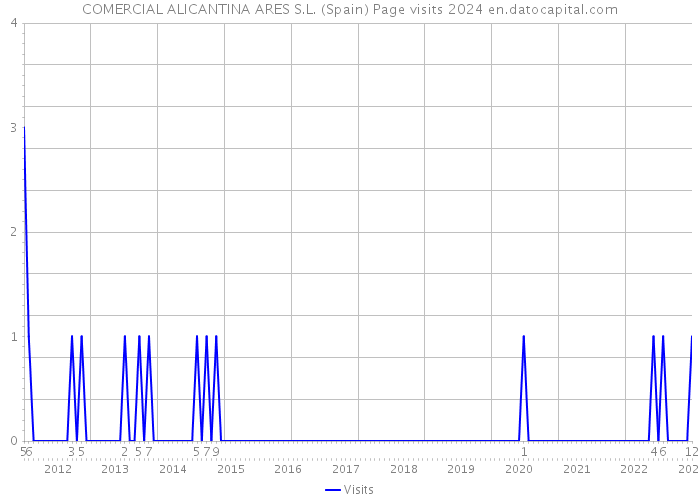 COMERCIAL ALICANTINA ARES S.L. (Spain) Page visits 2024 