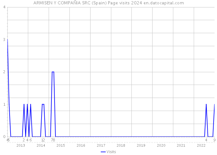 ARMISEN Y COMPAÑIA SRC (Spain) Page visits 2024 