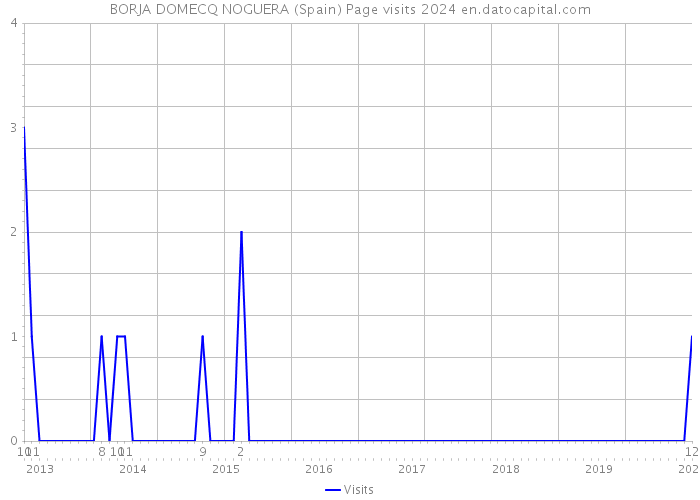 BORJA DOMECQ NOGUERA (Spain) Page visits 2024 