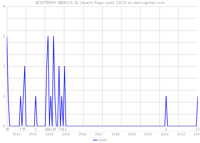 BONTERRA IBERICA SL (Spain) Page visits 2024 