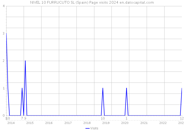 NIVEL 10 FURRUCUTO SL (Spain) Page visits 2024 