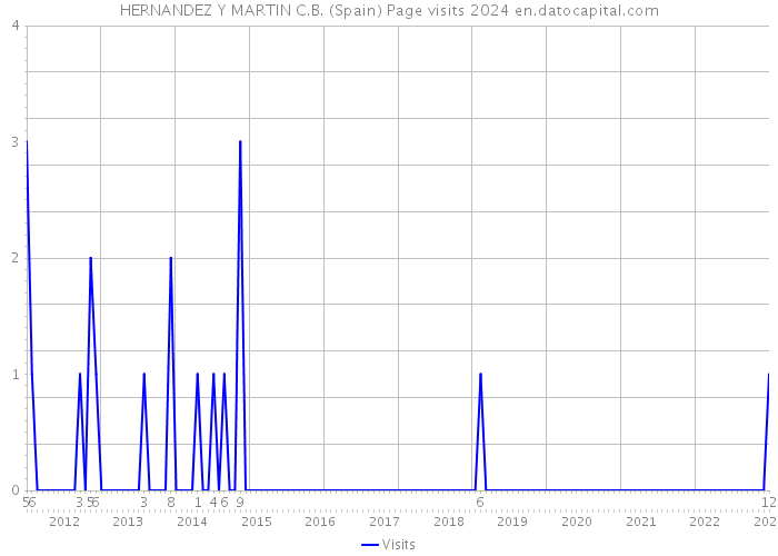 HERNANDEZ Y MARTIN C.B. (Spain) Page visits 2024 