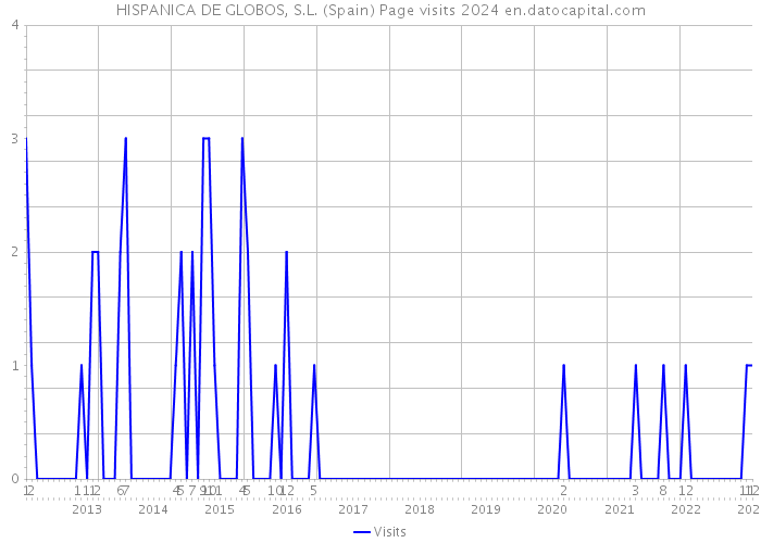 HISPANICA DE GLOBOS, S.L. (Spain) Page visits 2024 
