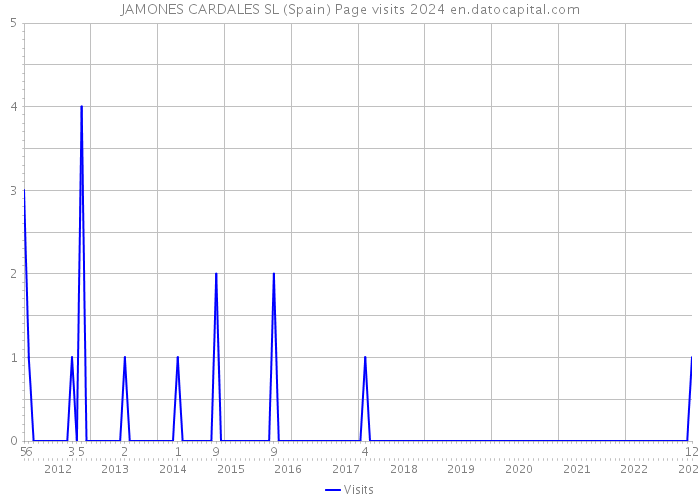 JAMONES CARDALES SL (Spain) Page visits 2024 