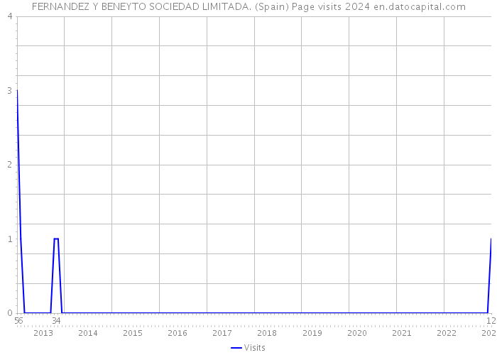 FERNANDEZ Y BENEYTO SOCIEDAD LIMITADA. (Spain) Page visits 2024 