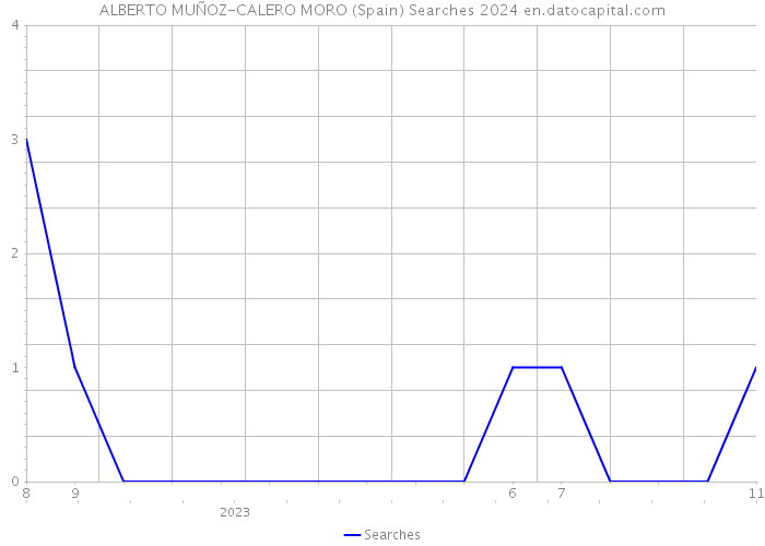 ALBERTO MUÑOZ-CALERO MORO (Spain) Searches 2024 