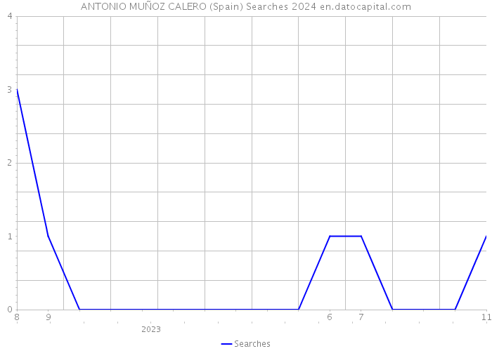 ANTONIO MUÑOZ CALERO (Spain) Searches 2024 