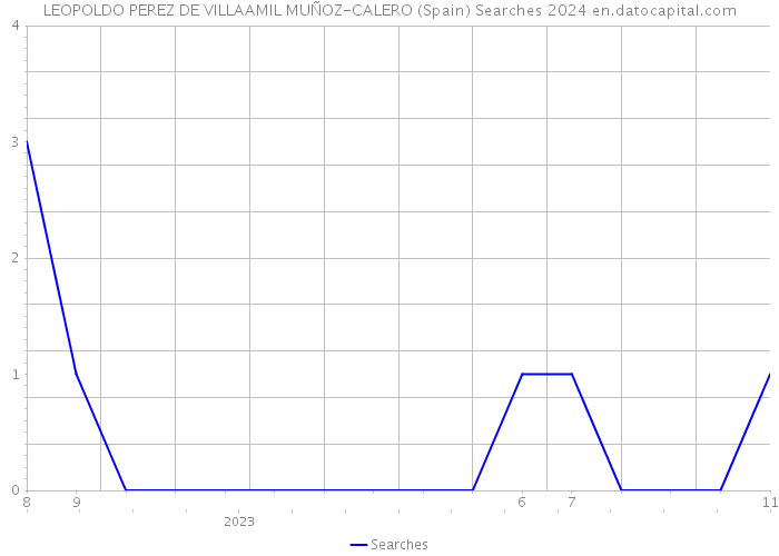 LEOPOLDO PEREZ DE VILLAAMIL MUÑOZ-CALERO (Spain) Searches 2024 