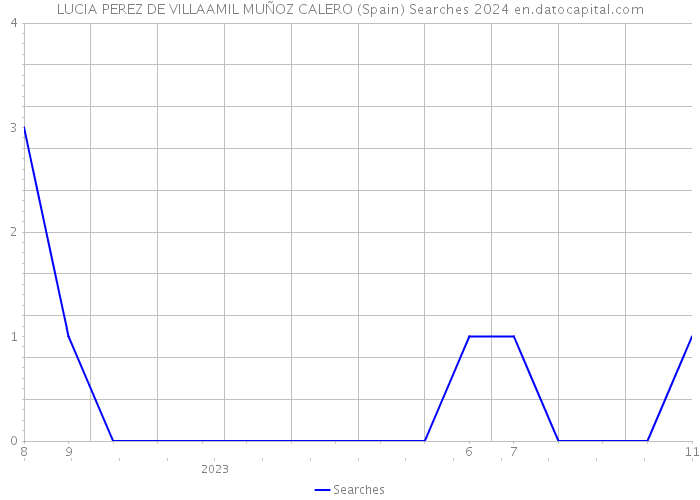 LUCIA PEREZ DE VILLAAMIL MUÑOZ CALERO (Spain) Searches 2024 