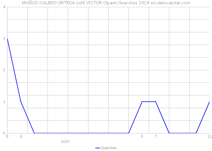 MUÑOZ-CALERO ORTEGA LUIS VICTOR (Spain) Searches 2024 