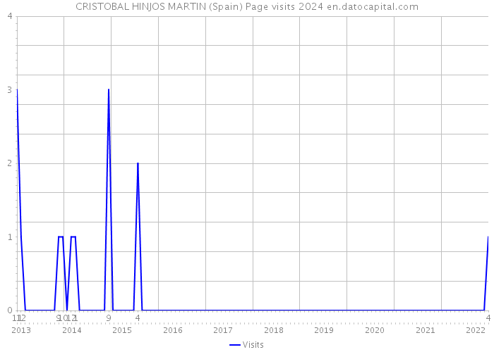 CRISTOBAL HINJOS MARTIN (Spain) Page visits 2024 