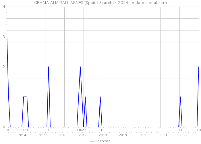 GEMMA ALMIRALL ARNES (Spain) Searches 2024 