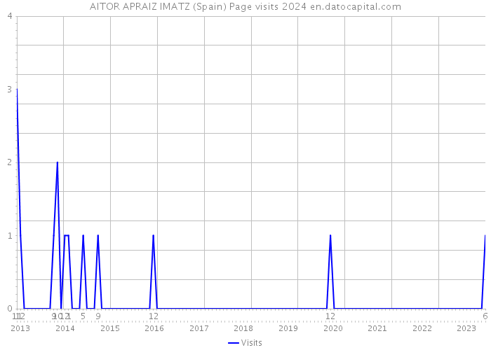 AITOR APRAIZ IMATZ (Spain) Page visits 2024 
