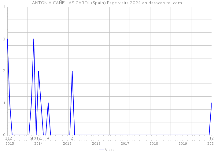 ANTONIA CAÑELLAS CAROL (Spain) Page visits 2024 