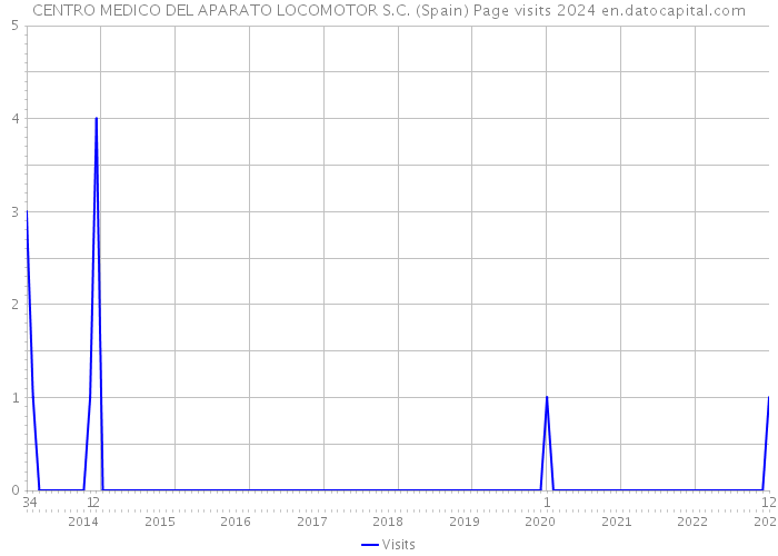 CENTRO MEDICO DEL APARATO LOCOMOTOR S.C. (Spain) Page visits 2024 