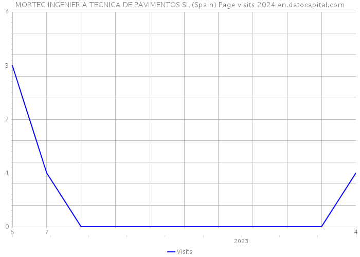 MORTEC INGENIERIA TECNICA DE PAVIMENTOS SL (Spain) Page visits 2024 