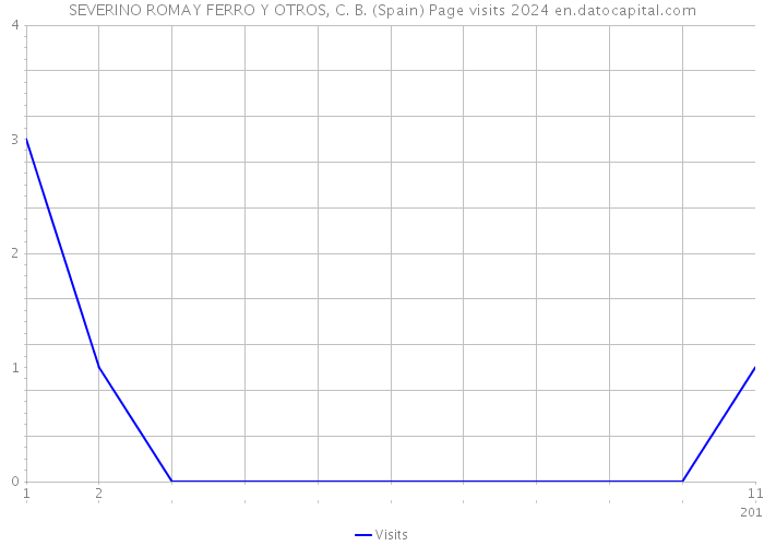 SEVERINO ROMAY FERRO Y OTROS, C. B. (Spain) Page visits 2024 