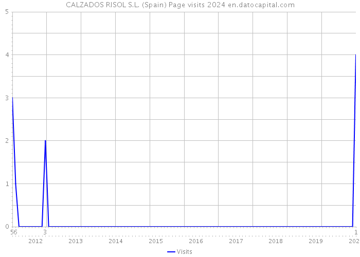 CALZADOS RISOL S.L. (Spain) Page visits 2024 