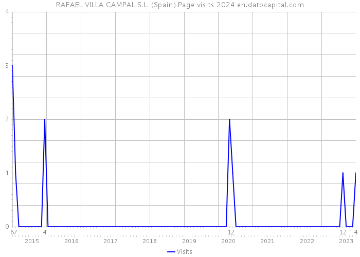 RAFAEL VILLA CAMPAL S.L. (Spain) Page visits 2024 