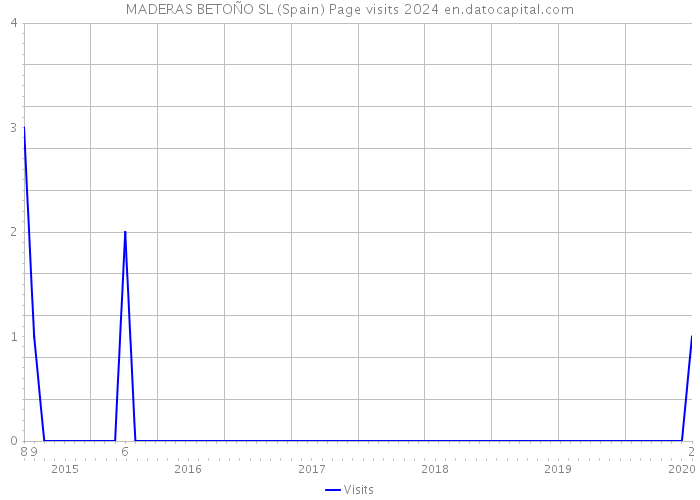 MADERAS BETOÑO SL (Spain) Page visits 2024 