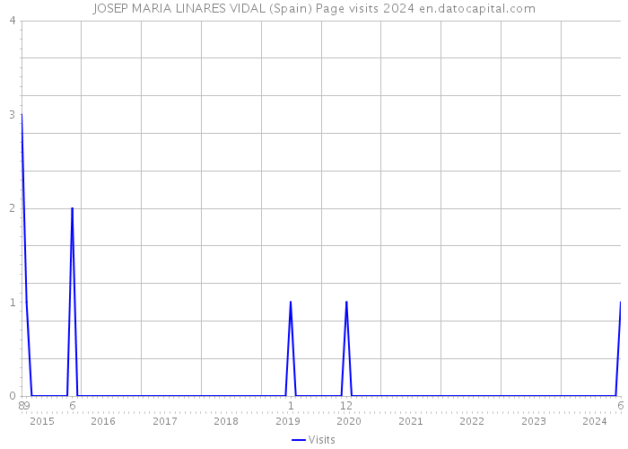 JOSEP MARIA LINARES VIDAL (Spain) Page visits 2024 