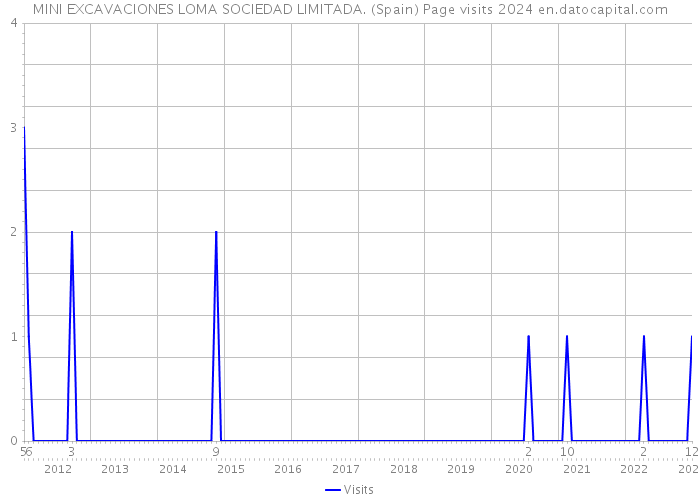 MINI EXCAVACIONES LOMA SOCIEDAD LIMITADA. (Spain) Page visits 2024 