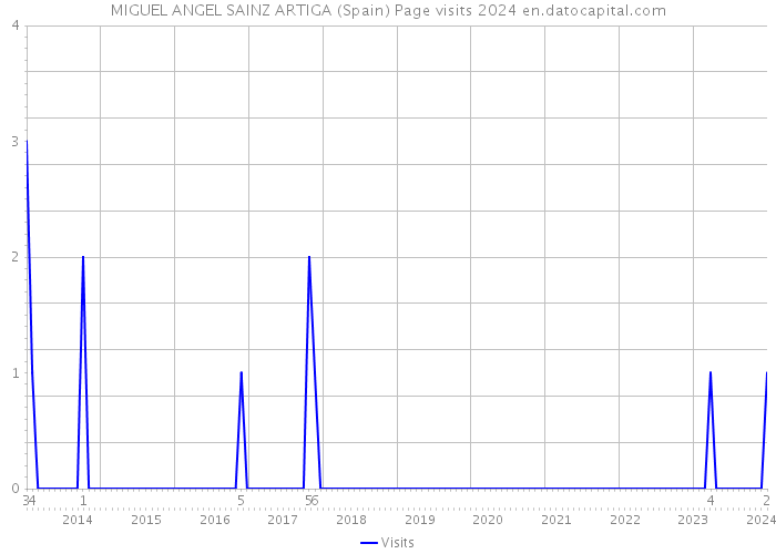 MIGUEL ANGEL SAINZ ARTIGA (Spain) Page visits 2024 